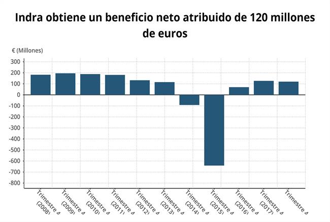 Evolución del beneficio de Indra hasta 2018 (CNMV) | EPDATA ep evolucionbeneficioindra2018 cnmv