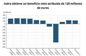 ep evolucionbeneficioindra2018 cnmv