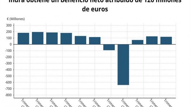 ep evolucionbeneficioindra2018 cnmv