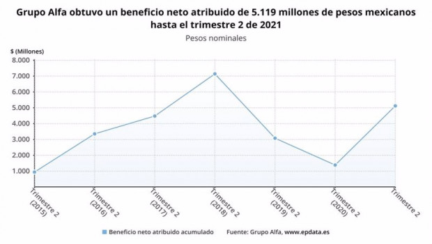 ep los resultados de grupo alfa en el primer semestre del ano en graficos