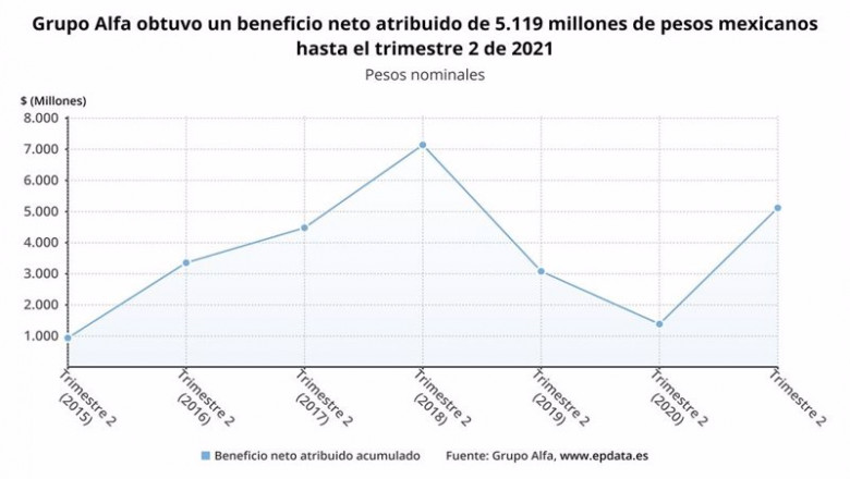 ep los resultados de grupo alfa en el primer semestre del ano en graficos ep los resultados de grupo alfa en el primer semestre del ano en graficos