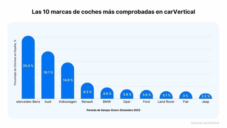 Olkswagen Golf, el modelo más comprobado en España | CARVERTICAL ep olkswagen golf el modelo mas comprobado en espana