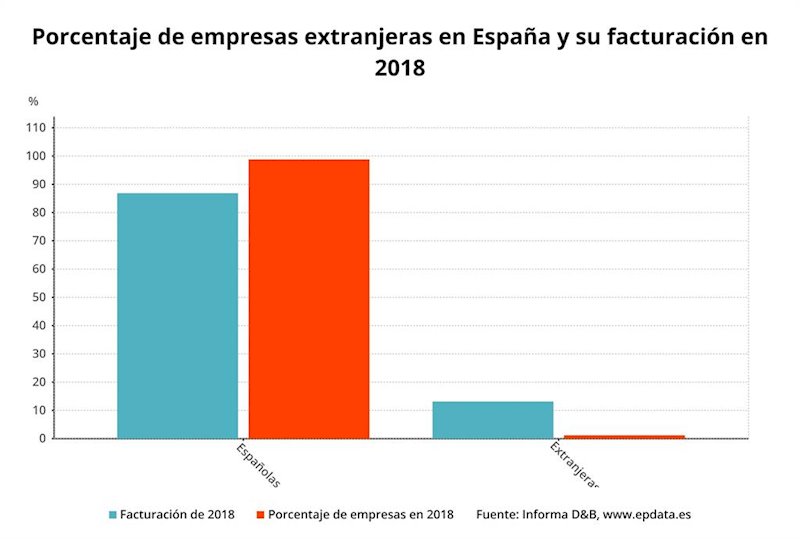 ep porcentaje de empresas extranjeras en espana y su facturacion en 2018 informa db