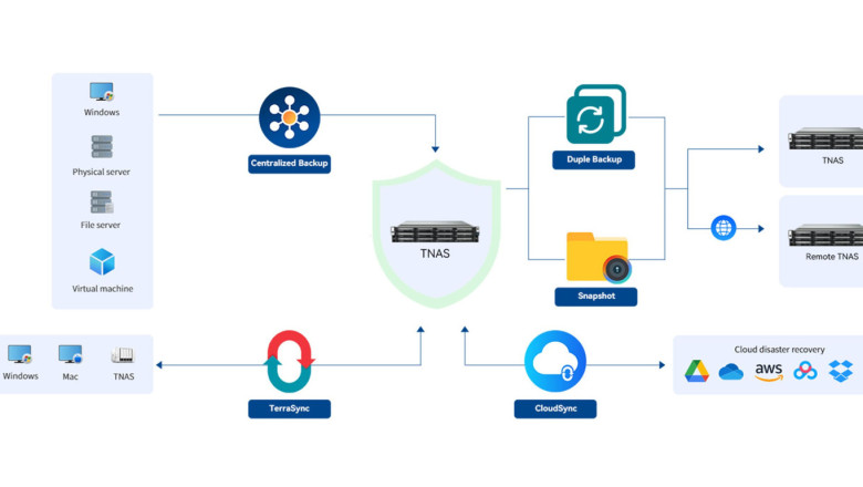 bbs and integrated backup server bbs and integrated backup server