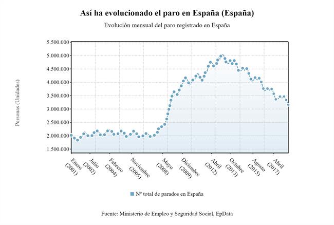 Evolución paro registrado (junio de 2018) | EP DATA ep evolucion paro registrado junio2018