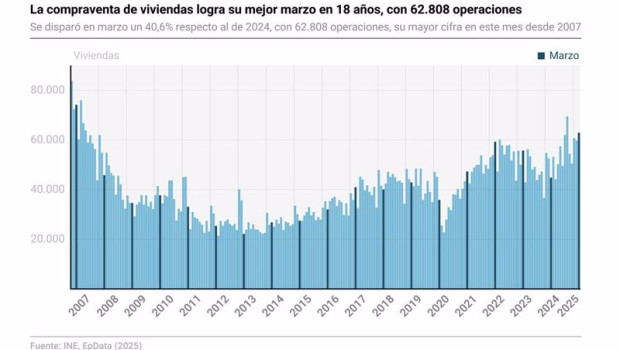 ep grafico con cifras de compraventa de viviendas