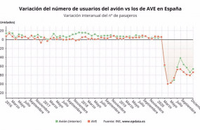 ep variacion anual del numero de usuarios de avion y de ave hasta diciembre de 2020 ine