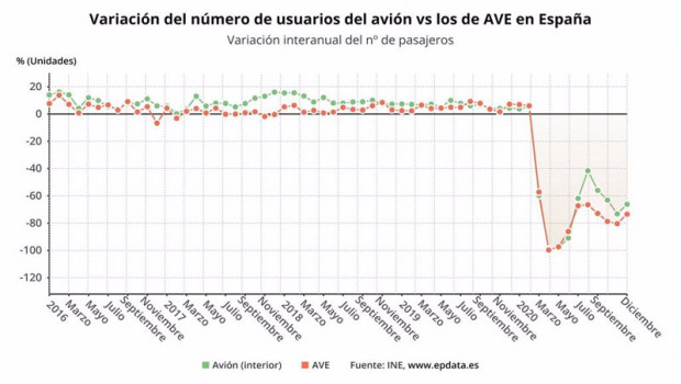 ep variacion anual del numero de usuarios de avion y de ave hasta diciembre de 2020 ine