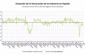 ep variacion anula de la facturacion de la industria en espana hasta febrero de 2021 ine