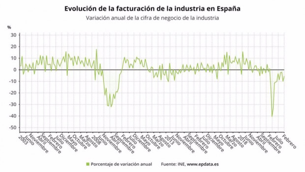 ep variacion anula de la facturacion de la industria en espana hasta febrero de 2021 ine