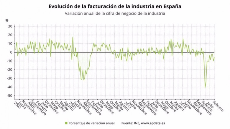 ep variacion anula de la facturacion de la industria en espana hasta febrero de 2021 ine