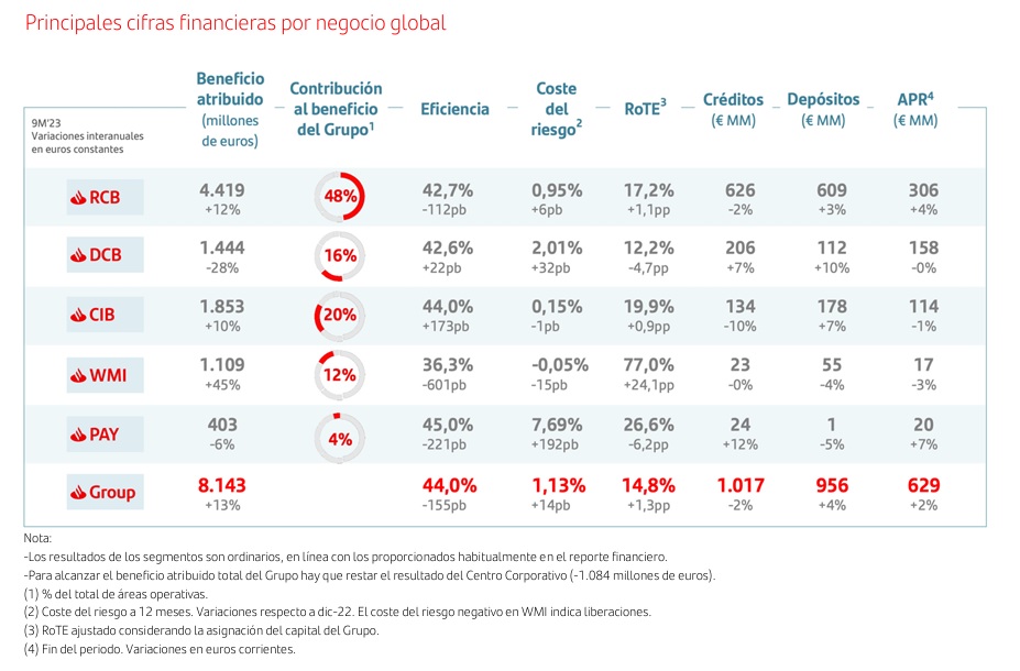 santander resultados nuevos segmentos2