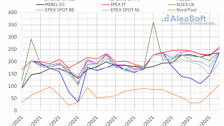 1637593250 20211122 aleasoft precios mercados europeos electricidad 