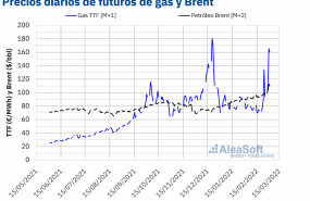1646402357 20220304 aleasoft precios futuros gas ttf m1 petroleo brent m2 