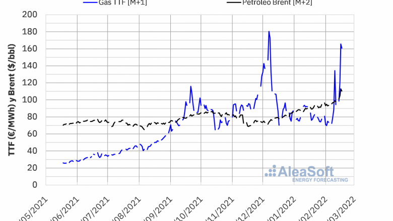 1646402357 20220304 aleasoft precios futuros gas ttf m1 petroleo brent m2 