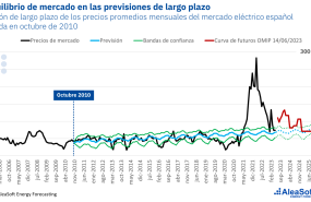 20230616 aleasoft prevision precios largo plazo mercado espana electricidad 2010 
