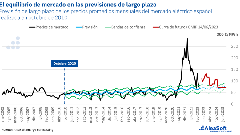 20230616 aleasoft prevision precios largo plazo mercado espana electricidad 2010 