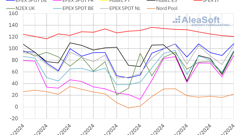 20240819 aleasoft precios mercados europeos electricidad 