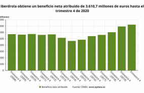 ep beneficio neto atribuido de iberdrola hasta 2020 cnmv