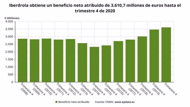 ep beneficio neto atribuido de iberdrola hasta 2020 cnmv