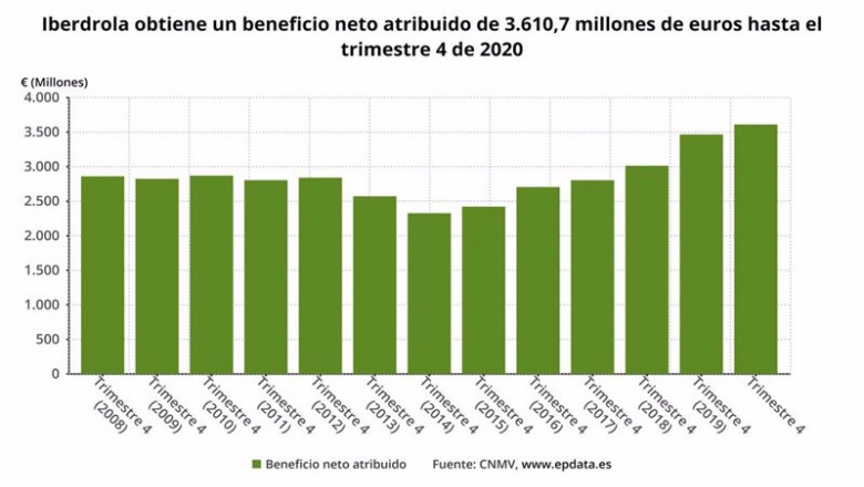 ep beneficio neto atribuido de iberdrola hasta 2020 cnmv