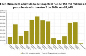 ep ecopetrol recorta sus ganancias en un 975 hasta junio por la pandemia