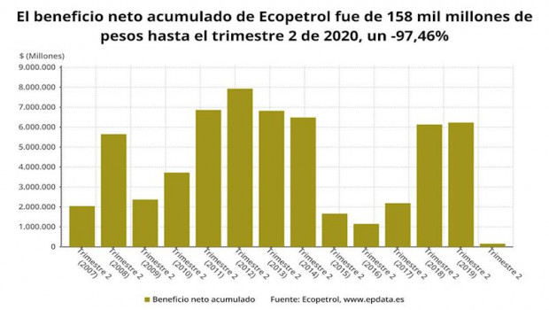 ep ecopetrol recorta sus ganancias en un 975 hasta junio por la pandemia