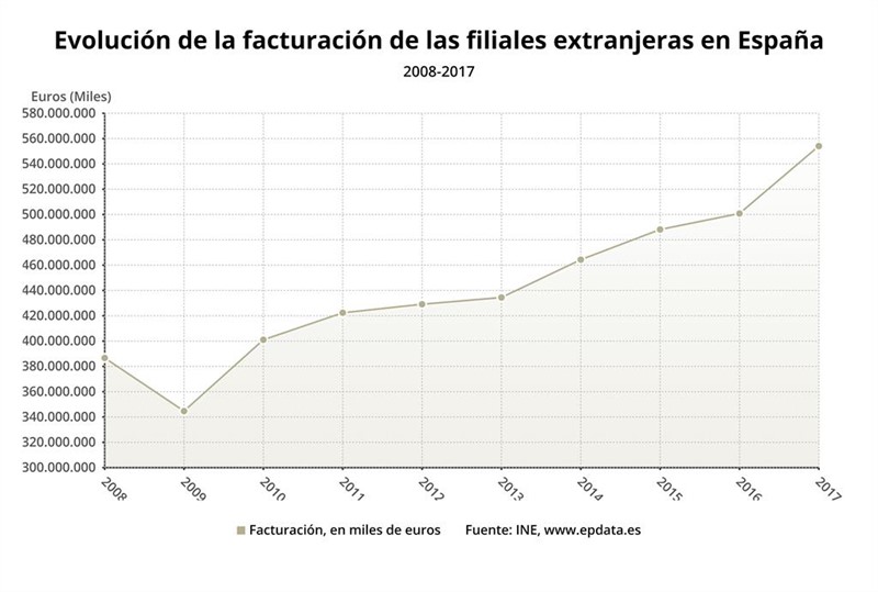 ep evolucion de las ventas de las filiales extranjeras en espana 2008-2019 ine