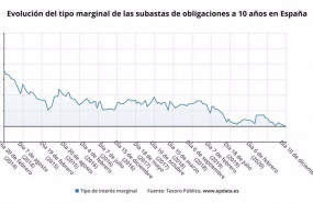 ep evolucion del tipo de interes marginal de las subastas de obligaciones a 10 anos en espana