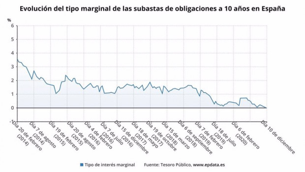 ep evolucion del tipo de interes marginal de las subastas de obligaciones a 10 anos en espana