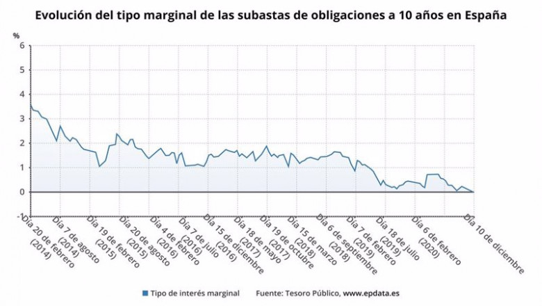 ep evolucion del tipo de interes marginal de las subastas de obligaciones a 10 anos en espana