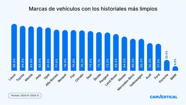 ep los coches lexus toyota y mazda tienen mas posibilidades de tener un historial puro segun ep los coches lexus toyota y mazda tienen mas posibilidades de tener un historial puro segun