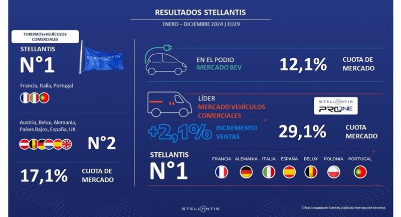ep stellantis consigue una cuota de mercado del 171 en europa durante 2024 ep stellantis consigue una cuota de mercado del 171 en europa durante 2024