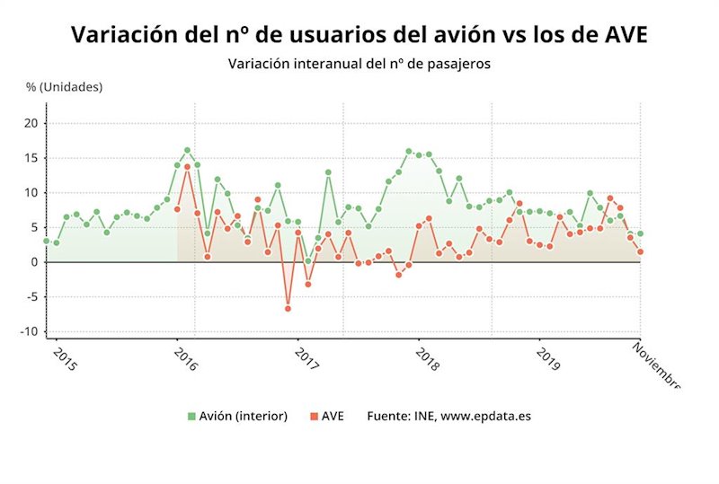 ep variacion interanual del numero de usuarios del avion vs los del ave hasta noviembre de 2019 ine