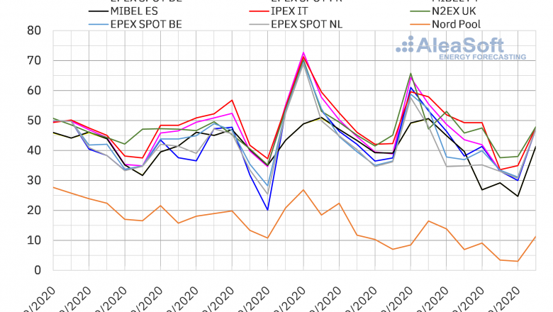 1601300690 20200928 aleasoft precios mercados europeos electricidad