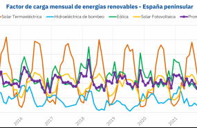 1653911932 20220527 aleasoft factor carga energias renovables espanna 1653911932 20220527 aleasoft factor carga energias renovables espanna
