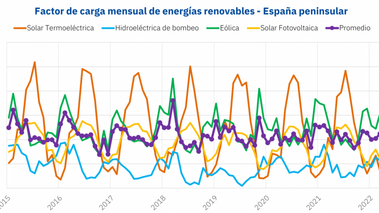 1653911932 20220527 aleasoft factor carga energias renovables espanna 