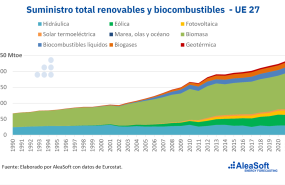20230623 aleasoft suministro total energias renovables biocombustibles ue 27 
