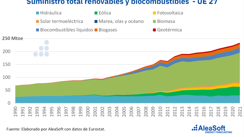 20230623 aleasoft suministro total energias renovables biocombustibles ue 27 