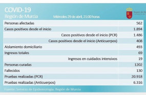 ep balance de coronavirus en la region de murcia el 29 de abril de 2020
