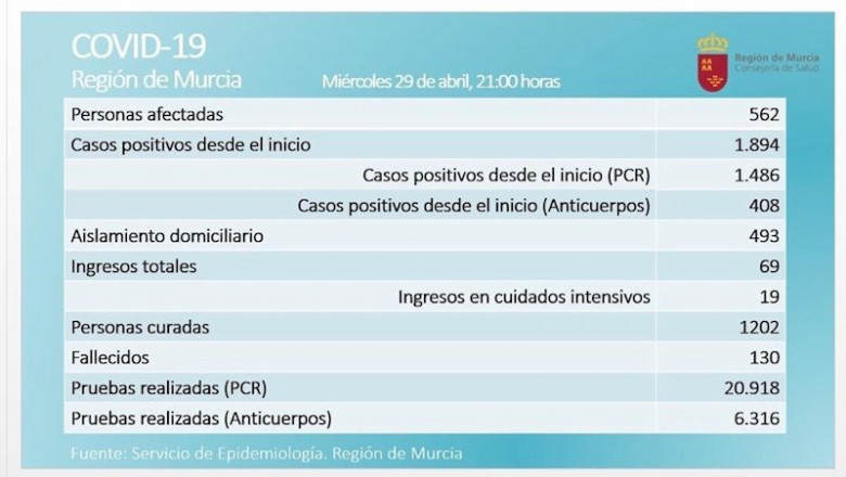 ep balance de coronavirus en la region de murcia el 29 de abril de 2020 ep balance de coronavirus en la region de murcia el 29 de abril de 2020