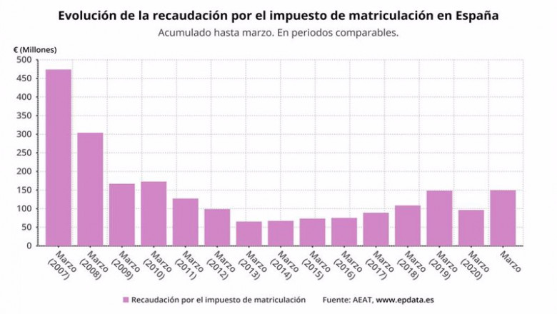 ep evolucion de la recaudacion acumulada por el impuesto de matriculacion hasta marzo de 2021 aeat
