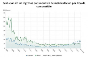 ep evolucion de la recaudacion por el impuesto de matriculacion por tipo de combustible octubre de