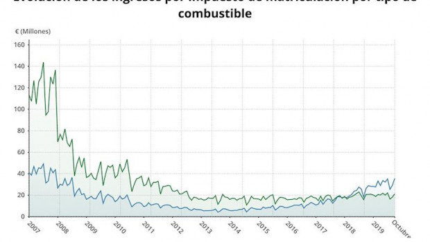 ep evolucion de la recaudacion por el impuesto de matriculacion por tipo de combustible octubre de