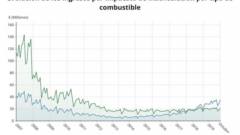 ep evolucion de la recaudacion por el impuesto de matriculacion por tipo de combustible octubre de