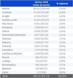 ep las filiales extranjeras aportan el 13 de la facturacion empresarial en espana concentrandose en