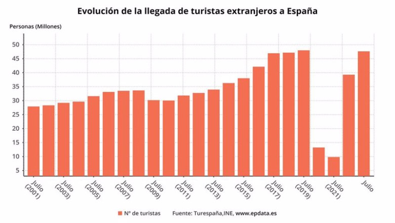 ep llegada de turistas a espana hasta julio de 2023 ep llegada de turistas a espana hasta julio de 2023