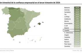 ep mapa con variacion trimestral de la confianza empresarial en el tercer trimestre de 2026 ep mapa con variacion trimestral de la confianza empresarial en el tercer trimestre de 2026