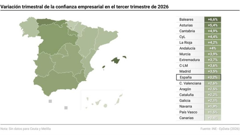Mapa con variación trimestral de la confianza empresarial en el tercer trimestre de 2026 | Europa Press ep mapa con variacion trimestral de la confianza empresarial en el tercer trimestre de 2026
