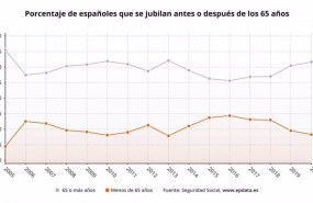 ep porcentaje de espanoles que se jubilan antes o despues de los 65 anos ministerio de inclusion